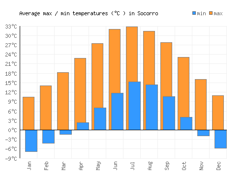 Socorro average minimum / maximum temperatures (Celsius)