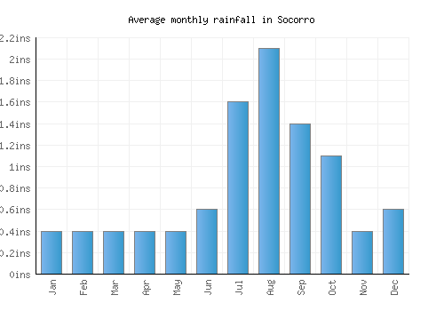 Socorro monthly rainfall chart (inches)
