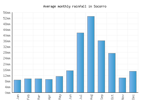 Socorro monthly rainfall chart (mm)