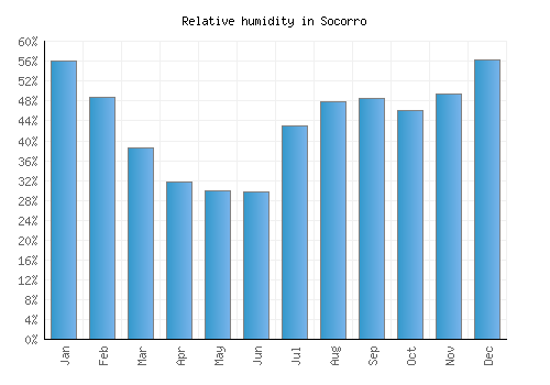 Socorro relative humidity averages