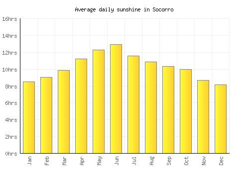 Socorro average daily sunshine chart