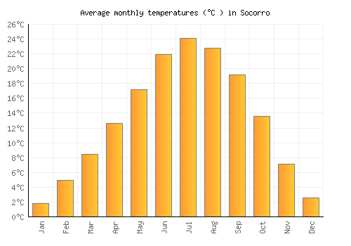 Socorro average temperature chart (Celsius)
