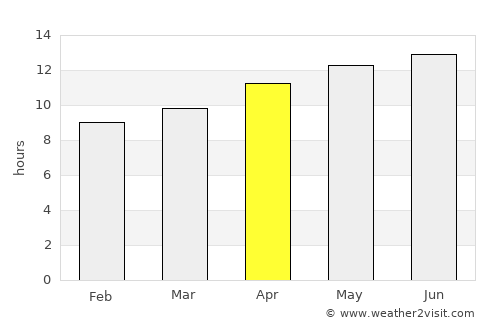 Socorro average rain in April