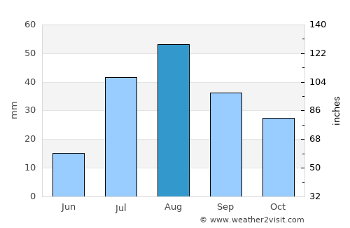Socorro average rain in August