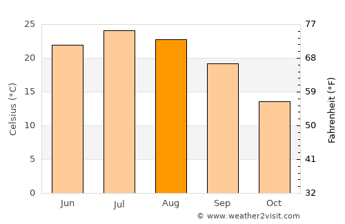 Socorro average temperature in August
