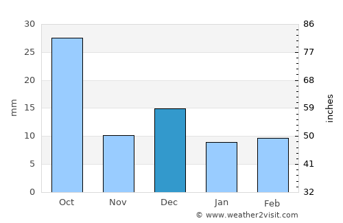 Socorro average rain in December