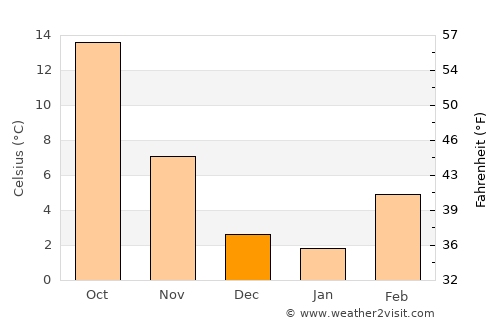 Socorro average temperature in December