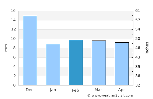 Socorro average rain in February