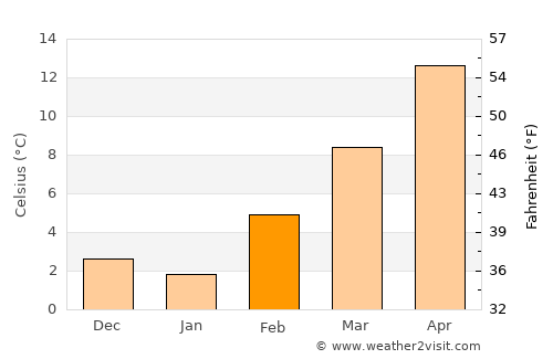 Socorro average temperature in February