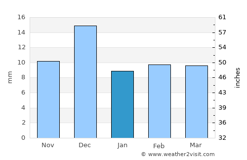 Socorro average rain in January