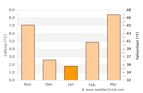 Socorro average temperature in January