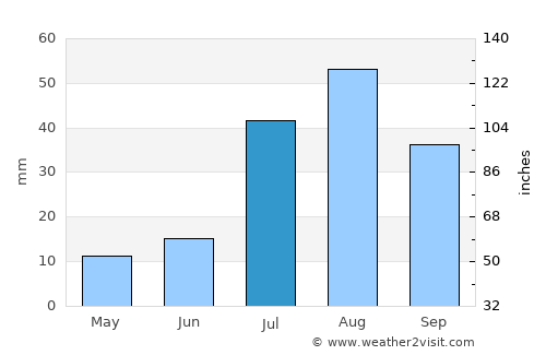 Socorro average rain in July