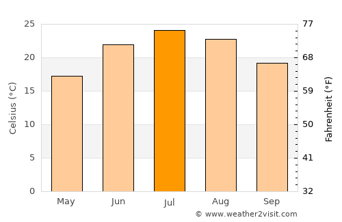 Socorro average temperature in July