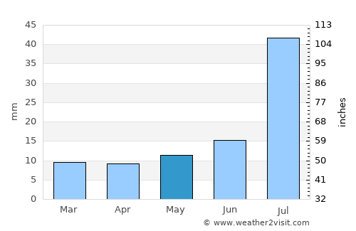 Socorro average rain in May