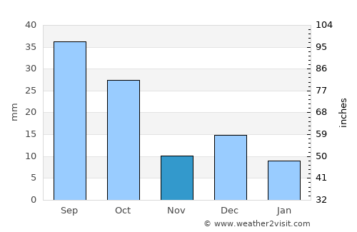 Socorro average rain in November