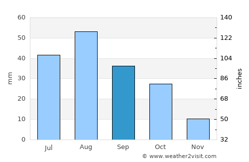 Socorro average rain in September