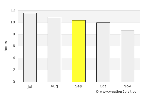 Socorro average rain in September