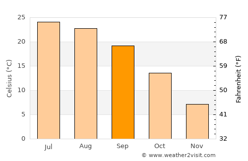 Socorro average temperature in September
