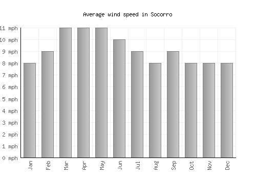 Socorro average winspeed by month (mph)