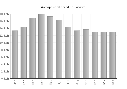 Socorro average winspeed by month (km/h)