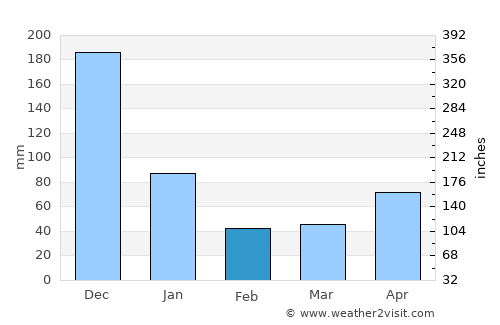 Socorro average rain in February