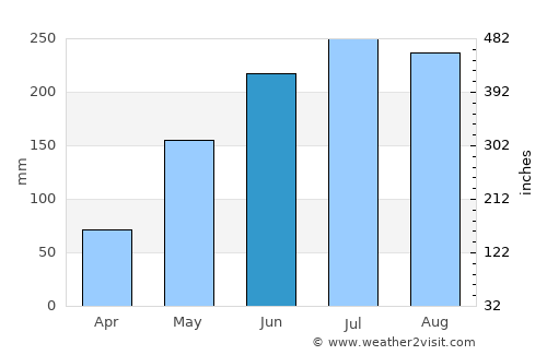 Socorro average rain in June