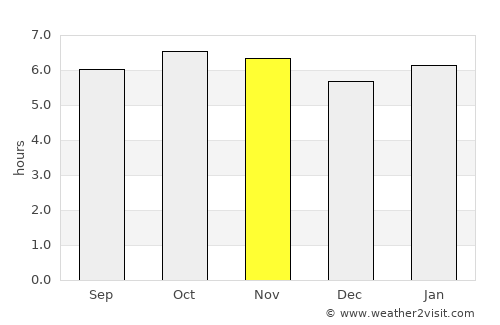 Socorro average rain in November