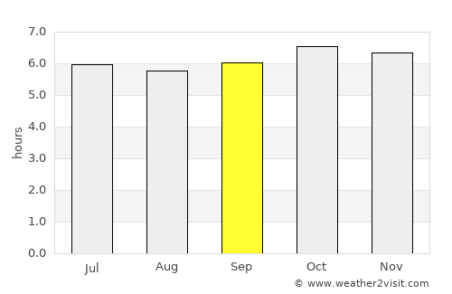 Socorro average rain in September