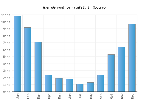 Socorro monthly rainfall chart (inches)