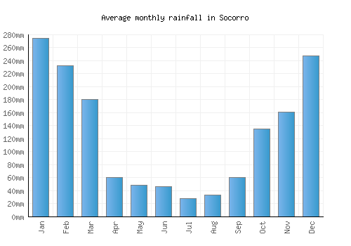 Socorro monthly rainfall chart (mm)