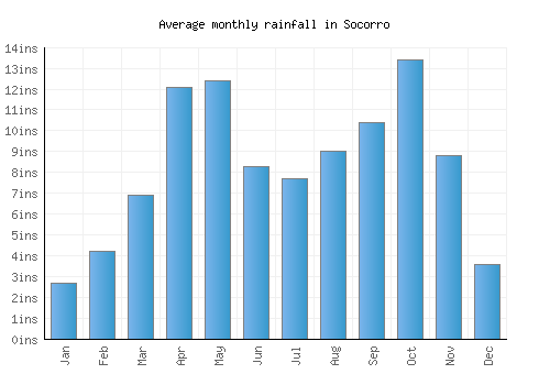 Socorro monthly rainfall chart (inches)