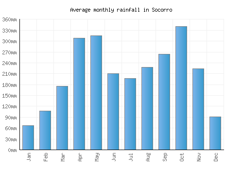 Socorro monthly rainfall chart (mm)