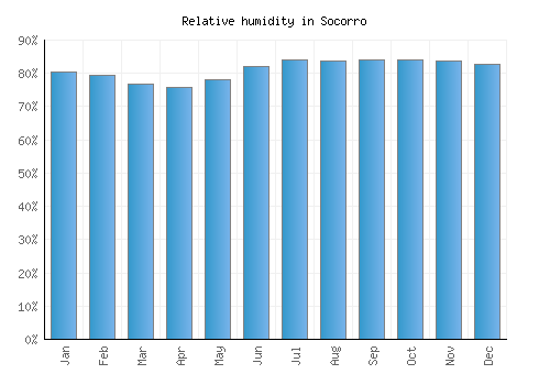 Socorro relative humidity averages