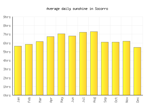 Socorro average daily sunshine chart
