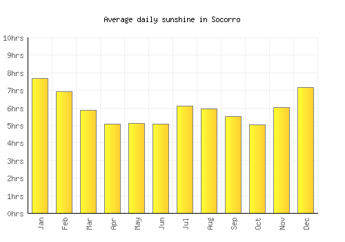 Socorro average daily sunshine chart