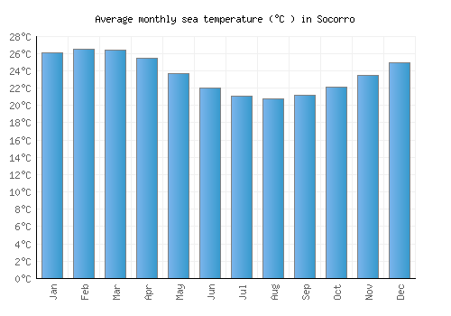 Socorro average sea temperature chart (Celsius)