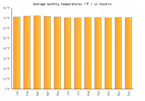 Socorro average temperature chart (Fahrenheit)