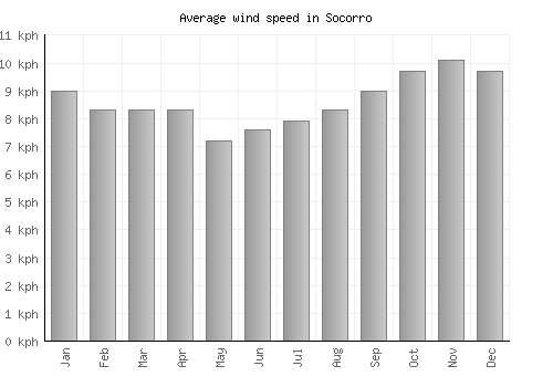 Socorro average winspeed by month (km/h)