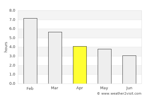 Socotá average rain in April