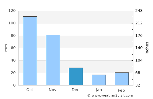 Socotá average rain in December
