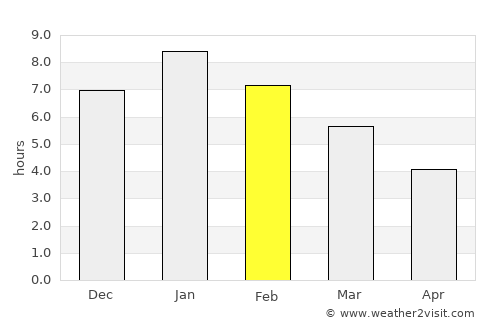 Socotá average rain in February