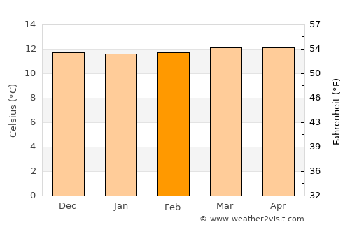 Socotá average temperature in February