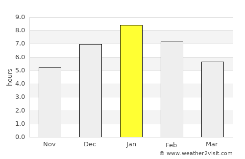 Socotá average rain in January