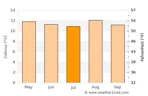 Socotá average temperature in July