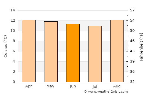 Socotá average temperature in June