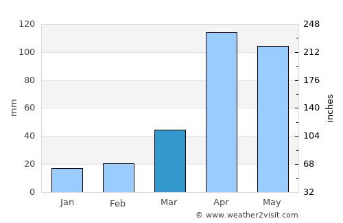 Socotá average rain in March