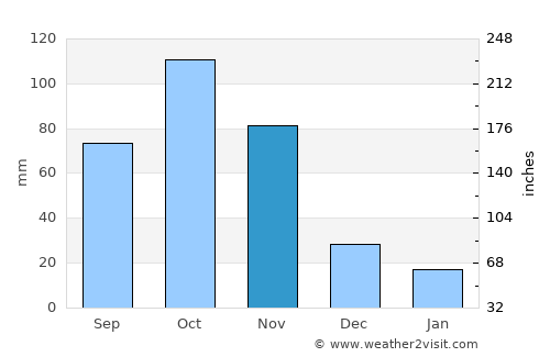 Socotá average rain in November