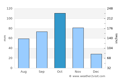 Socotá average rain in October