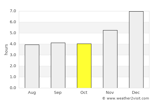 Socotá average rain in October