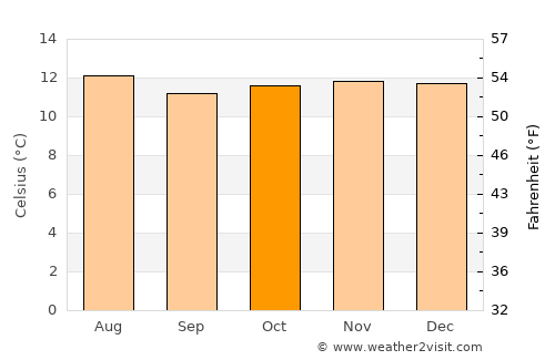 Socotá average temperature in October